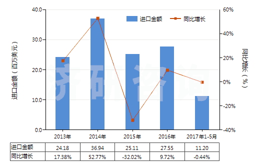 2013-2017年5月中國尼龍等聚酰胺其他變形紗線（單紗細(xì)度≤50特）(HS54023190)進(jìn)口總額及增速統(tǒng)計(jì)